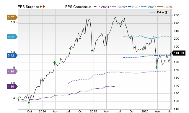 Price, Consensus and EPS Surprise Chart for CTAS