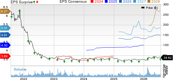 Ringcentral, Inc. Price, Consensus and EPS Surprise