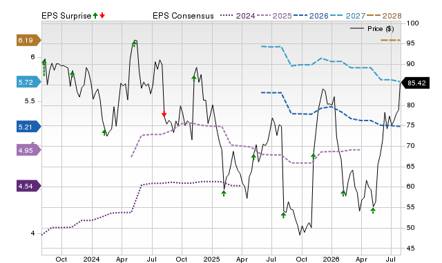 Price, Consensus and EPS Surprise Chart for HAE