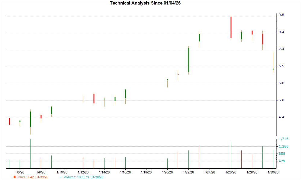 1-month candlestick chart for USAS