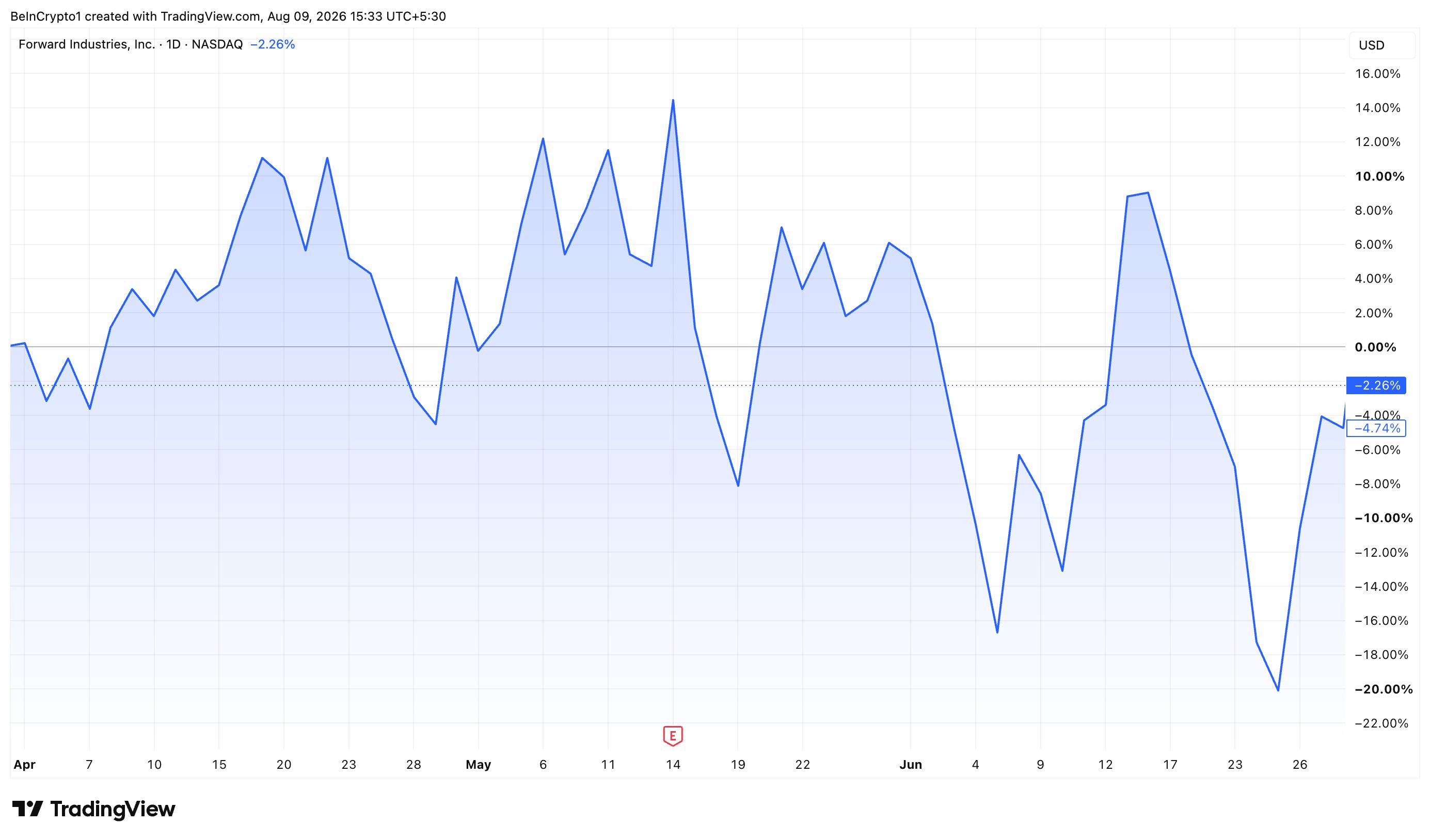 Forward Industries (FWDI) Stock Performance.