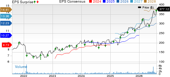 Watts Water Technologies, Inc. Price, Consensus and EPS Surprise
