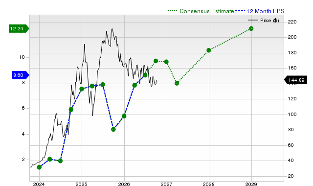 12-month consensus EPS estimate for VST