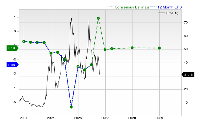 12-month consensus EPS estimate for IONQ
