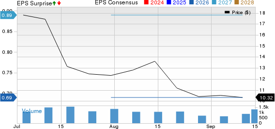 RF Industries, Ltd. Price, Consensus and EPS Surprise