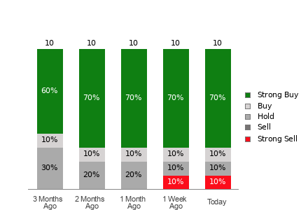 Broker Rating Breakdown Chart for MNSO