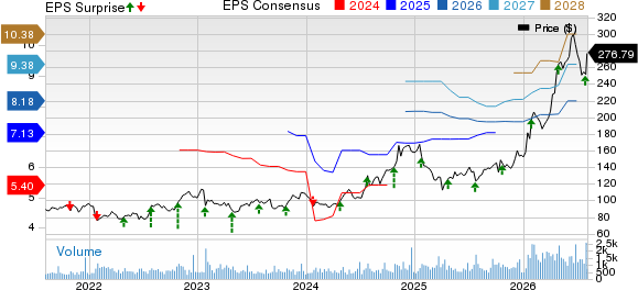 Plexus Corp. Price, Consensus and EPS Surprise