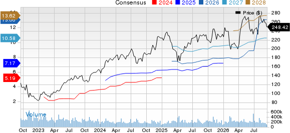 Amazon.com, Inc. Price and Consensus