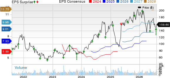 Boot Barn Holdings, Inc. Price, Consensus and EPS Surprise