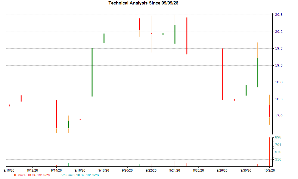 1-month candlestick chart for TH