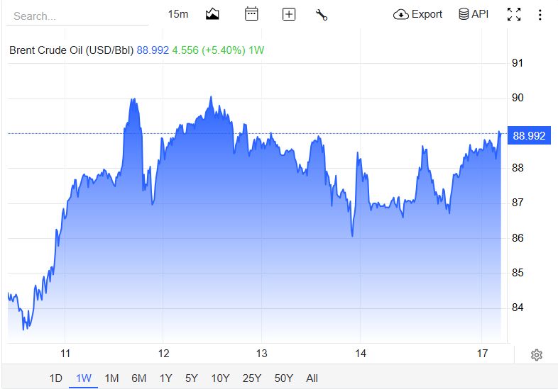 Le Brent a frôlé les 90 dollars la semaine dernière. Source de l'image : Trading Economics