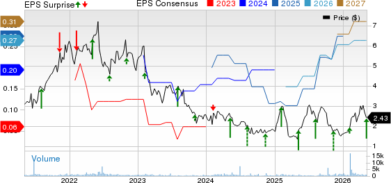 DHI Group, Inc. Price, Consensus and EPS Surprise