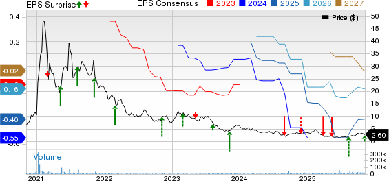 3D Systems Corporation Price, Consensus and EPS Surprise
