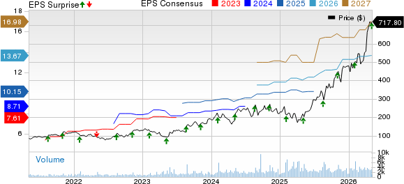 Fabrinet Price, Consensus and EPS Surprise