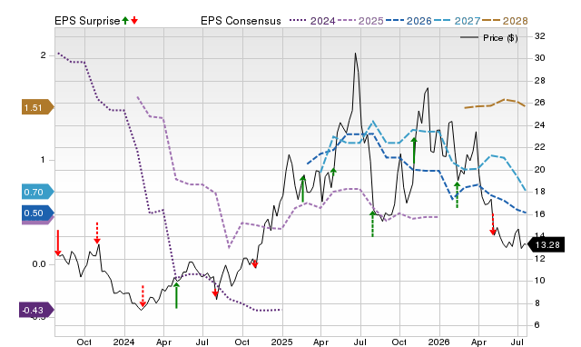 Price, Consensus and EPS Surprise Chart for CRK