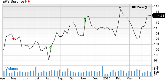 Aflac Incorporated Price and EPS Surprise