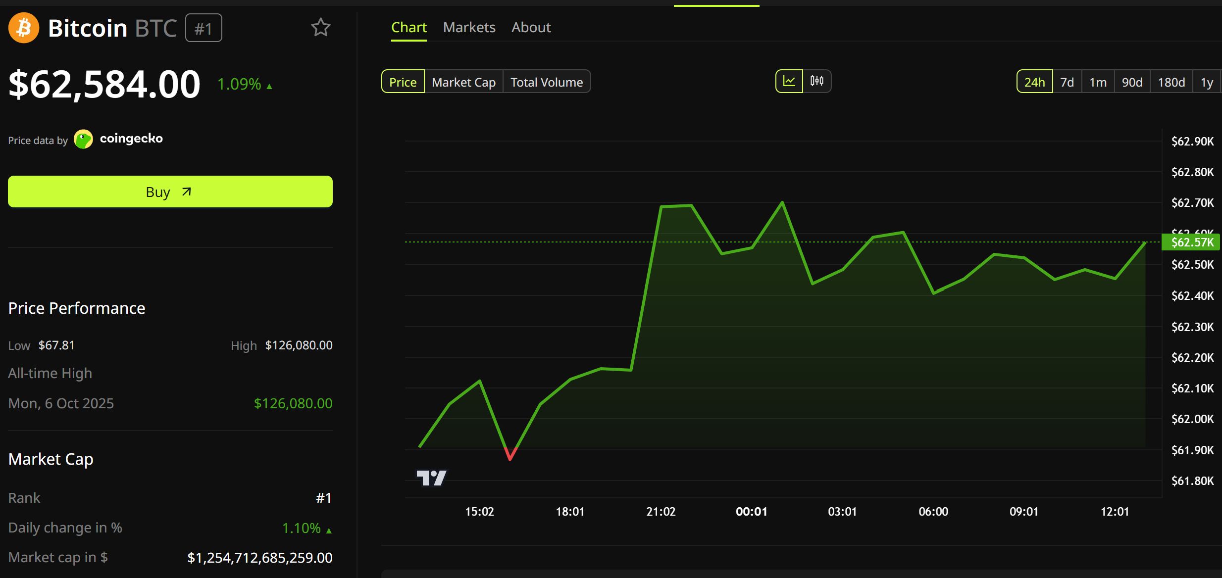 Bitcoin Price Performance. Source: BeInCrypto