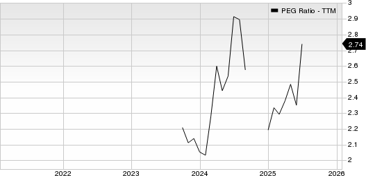Casey's General Stores, Inc. PEG Ratio (TTM)