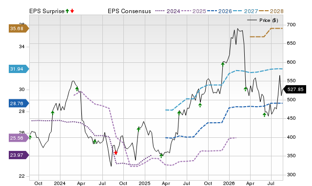 Price, Consensus and EPS Surprise Chart for ULTA