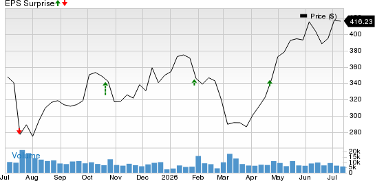 Elevance Health, Inc. Price and EPS Surprise