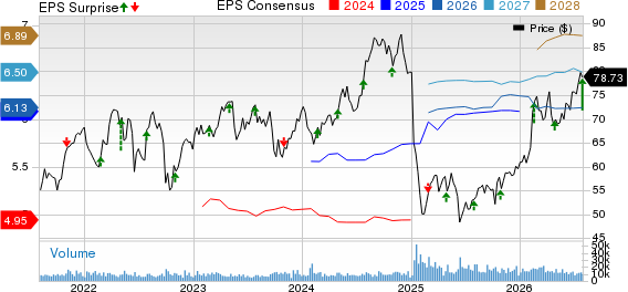 Edison International Price, Consensus and EPS Surprise
