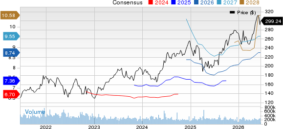 Apple Inc. Price and Consensus