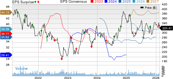 Lithia Motors, Inc. Price, Consensus and EPS Surprise