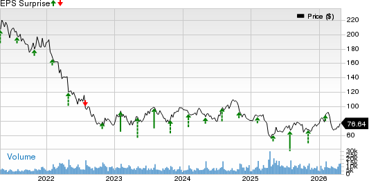 Stanley Black & Decker, Inc. Price and EPS Surprise