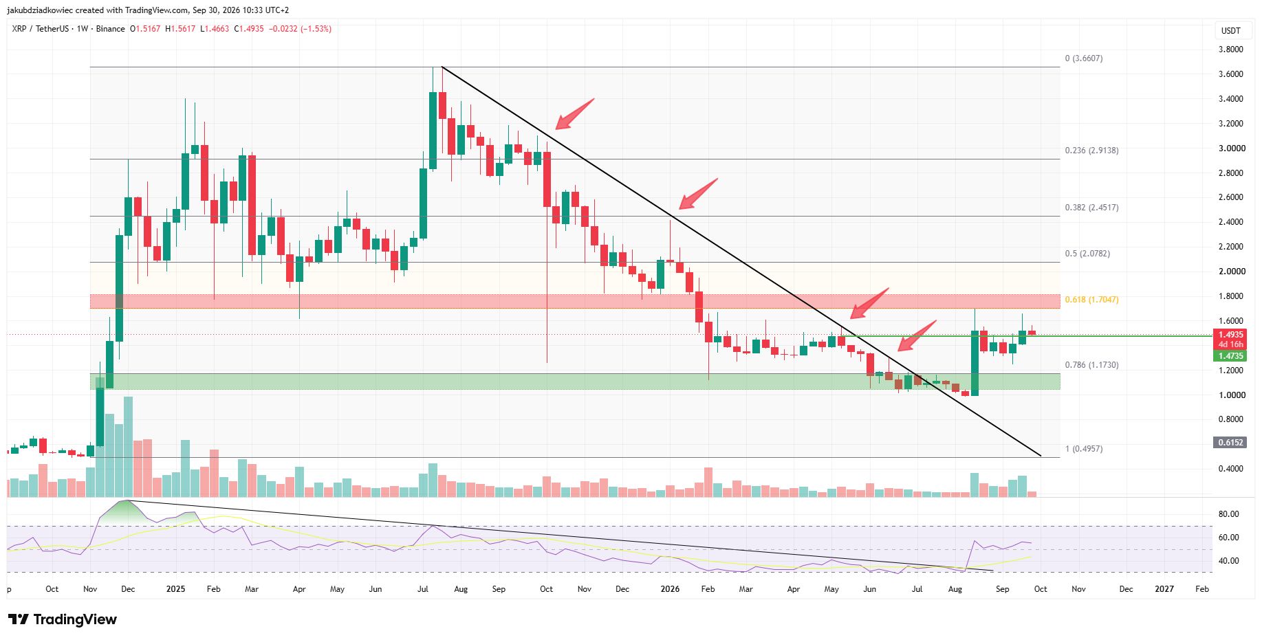 Gráfico semanal de XRP