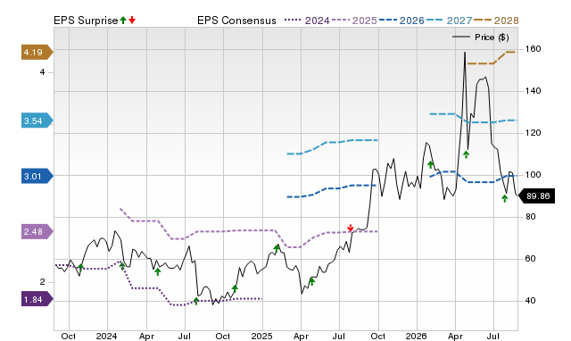 Zacks Price, Consensus and EPS Surprise Chart for RMBS