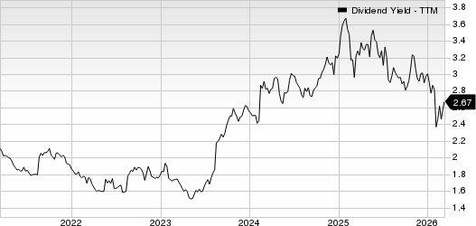 Hershey Company (The) Dividend Yield (TTM)