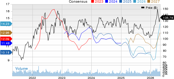 EOG Resources, Inc. Price and Consensus