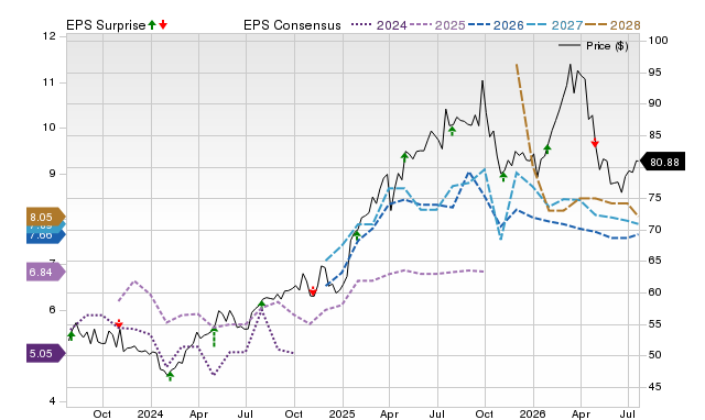 Price, Consensus and EPS Surprise Chart for NFG