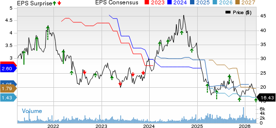 Shoe Carnival, Inc. Price, Consensus and EPS Surprise