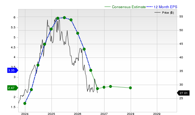 12-month consensus EPS estimate for PPC