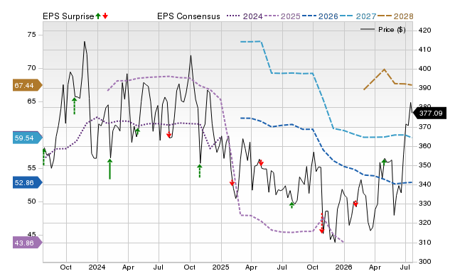 Price, Consensus and EPS Surprise Chart for EG