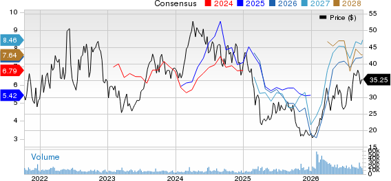 SM Energy Company Price and Consensus