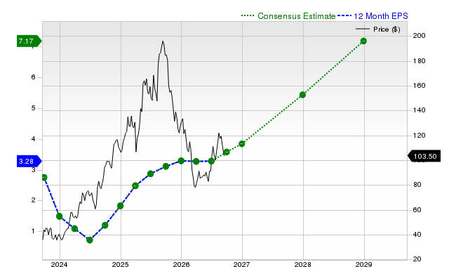 12-month consensus EPS estimate for SE