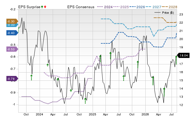 Zacks Price, Consensus and EPS Surprise Chart for SIBN