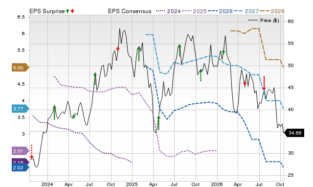 Price, Consensus and EPS Surprise Chart for LAZ