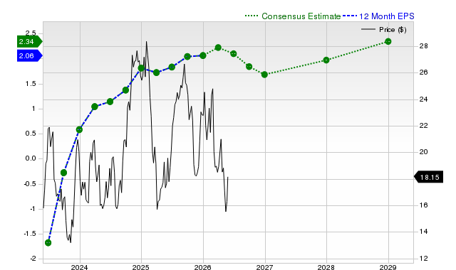 12-month consensus EPS estimate for NCLH