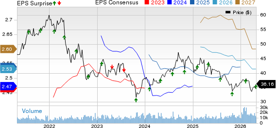 United Dominion Realty Trust, Inc. Price, Consensus and EPS Surprise