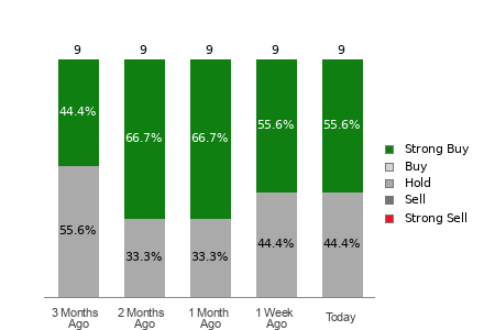 Broker Rating Breakdown Chart for PBR
