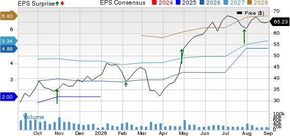 Centene Corporation Price, Consensus and EPS Surprise
