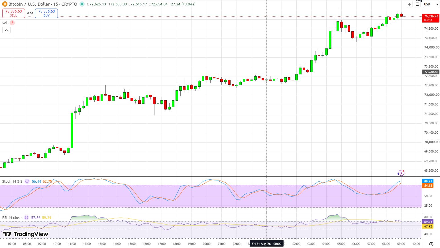 График BTC/USD.