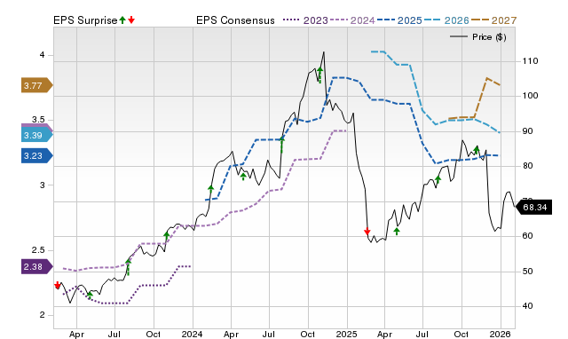 Price, Consensus and EPS Surprise Chart for PSN