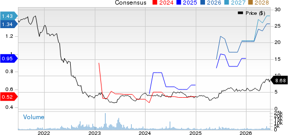 Industrial Logistics Properties Trust Price and Consensus