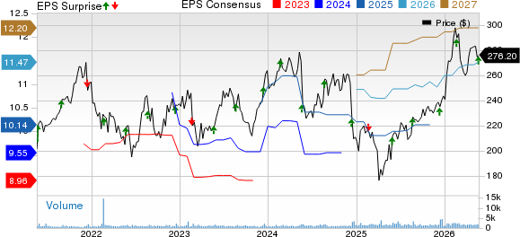 Nordson Corporation Price, Consensus and EPS Surprise
