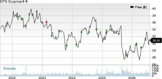 Keurig Dr Pepper, Inc Price and EPS Surprise