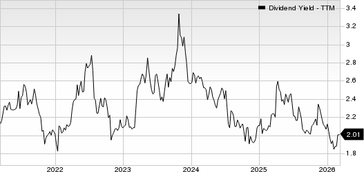 BOK Financial Corporation Dividend Yield (TTM)